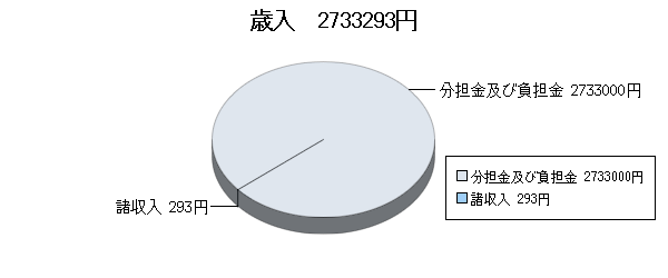 H19決算視聴覚ライブラリー歳入