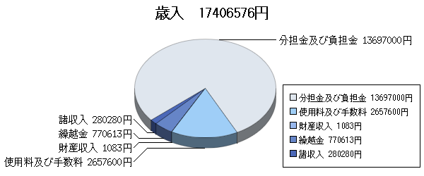 H17決算国母公園歳入