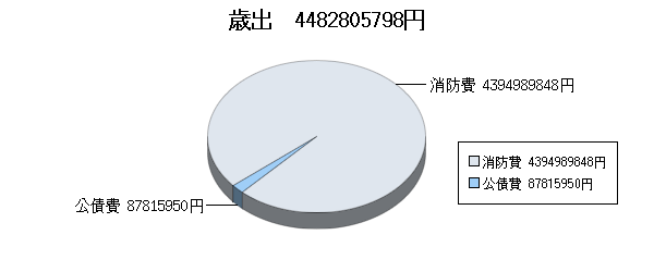 H25決算消防歳出