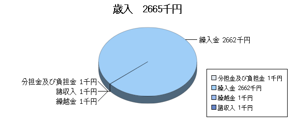 H20予算視聴覚ライブラリー歳入