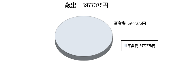 H22決算ふるさと市町村歳出