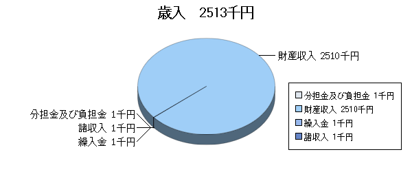 H17予算ふるさと市町村歳入