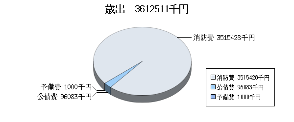 H21予算消防歳出