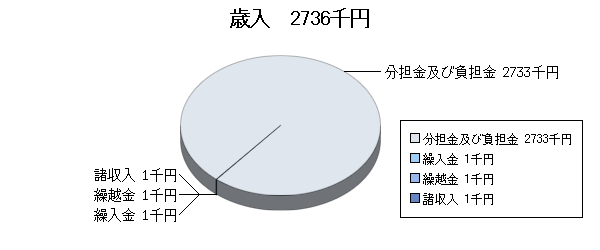 H19予算視聴覚ライブラリー歳入