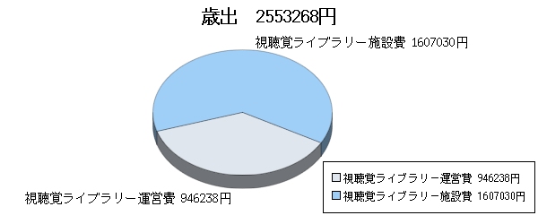 H19決算視聴覚ライブラリー歳出