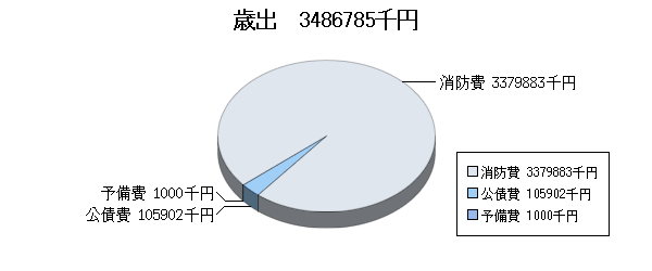 H20予算消防歳出