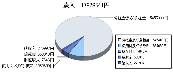 H23決算国母公園歳入