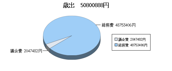 H17決算一般歳出