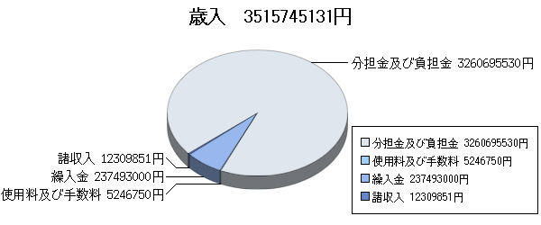 H19決算消防歳入