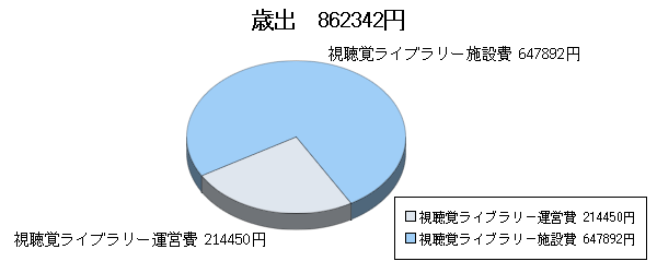 H22決算視聴覚ライブラリー歳出