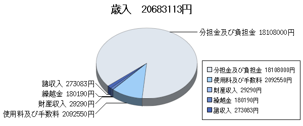 H19決算国母公園歳入