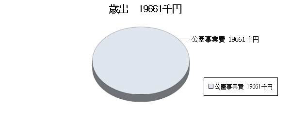 H20予算国母公園歳出