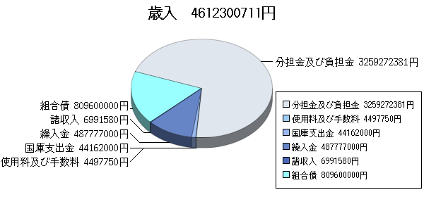 H25決算消防歳入