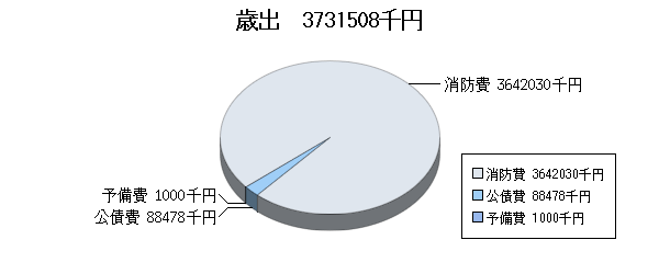 H24予算消防歳出