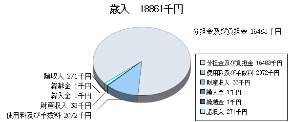 H21予算国母公園歳入