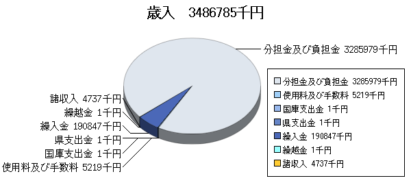 H20予算消防歳入