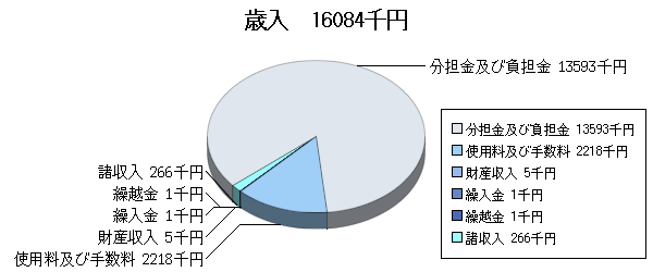 H26予算国母公園歳入