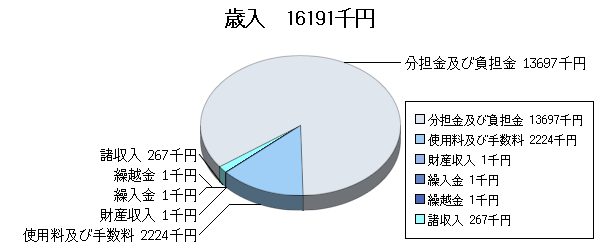 H17予算国母公園歳入