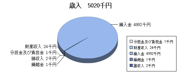 H24予算ふるさと市町村歳入