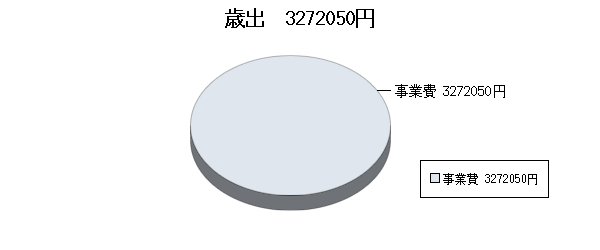 H25決算ふるさと市町村歳出