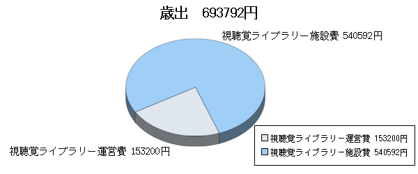 H24決算視聴覚ライブラリー歳出