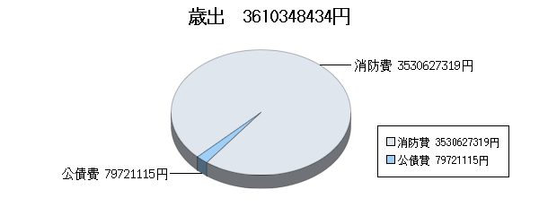 H23決算消防歳出