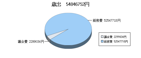 H19決算一般歳出