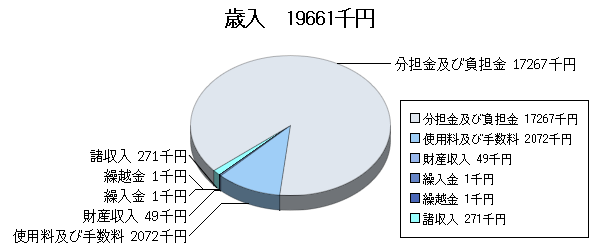 H20予算国母公園歳入