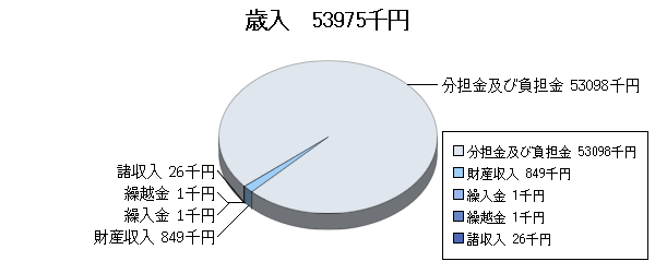 H17予算一般歳入