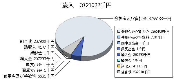 H23予算消防歳入