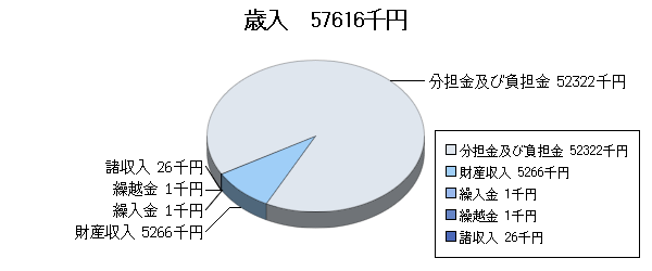 H21予算一般歳入