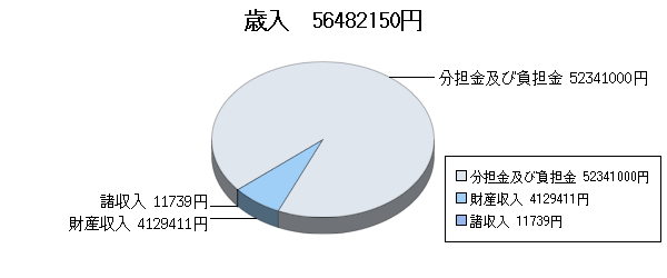 H22決算一般歳入