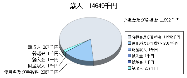 H18予算国母公園歳入