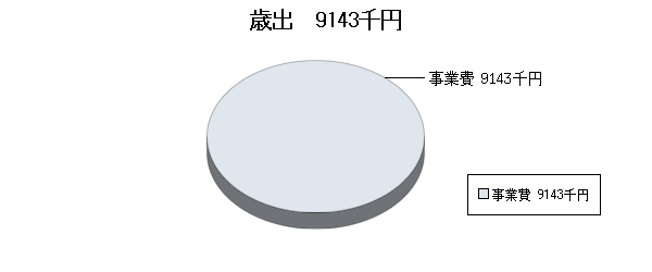 H21予算ふるさと市町村歳出