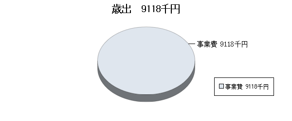 H19予算ふるさと市町村歳出