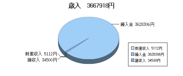 H26決算ふるさと市町村歳入