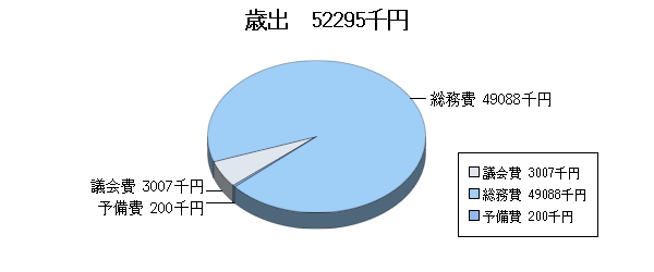 H26予算一般歳出