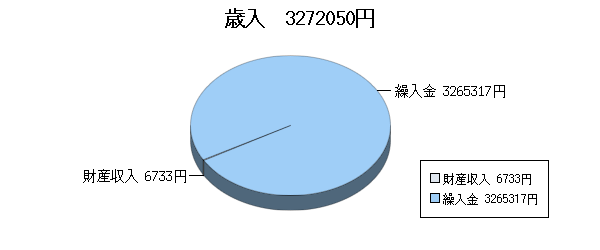 H25決算ふるさと市町村歳入