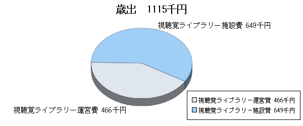 H24予算視聴覚ライブラリー歳出