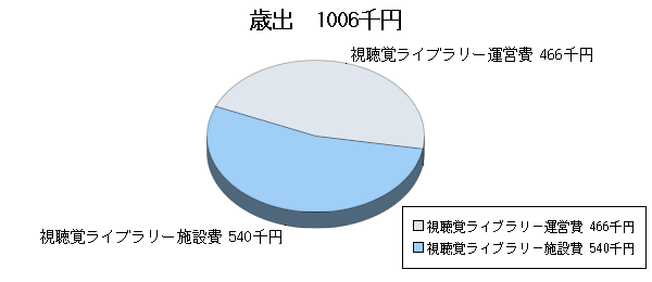 H25予算視聴覚ライブラリー歳出