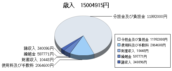 H18決算国母公園歳入