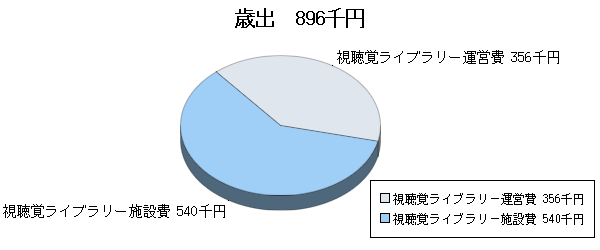 H26予算視聴覚ライブラリー歳出