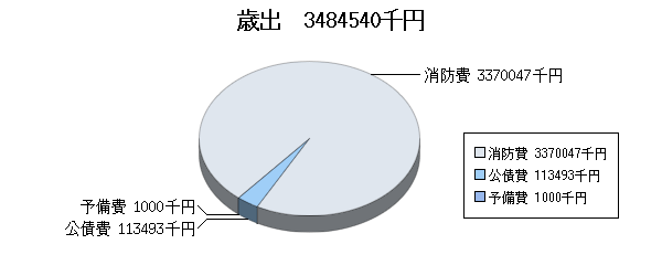 H19予算消防歳出