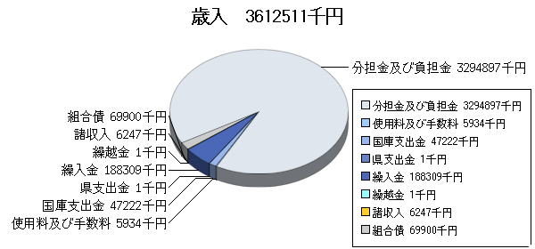 H21予算消防歳入