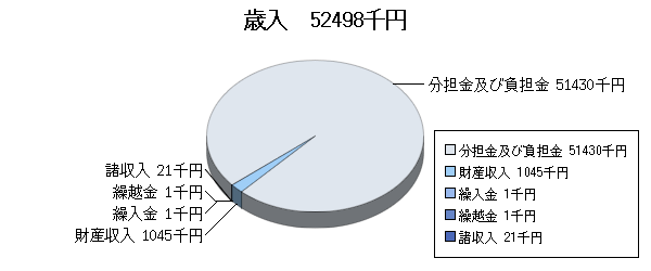 H25予算一般歳入