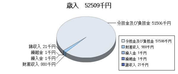 H24予算一般歳入