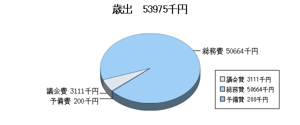 H17予算一般歳出