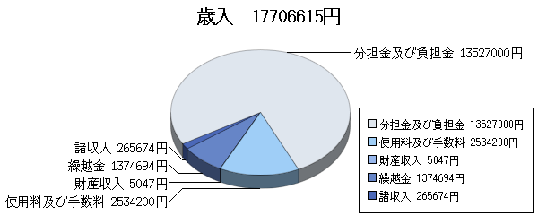 H25決算国母公園歳入