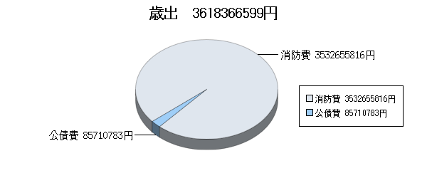 H24決算消防歳出