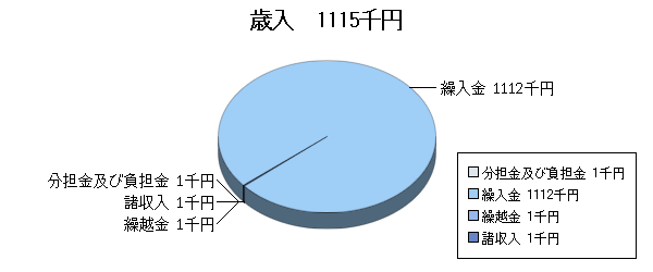 H24予算視聴覚ライブラリー歳入